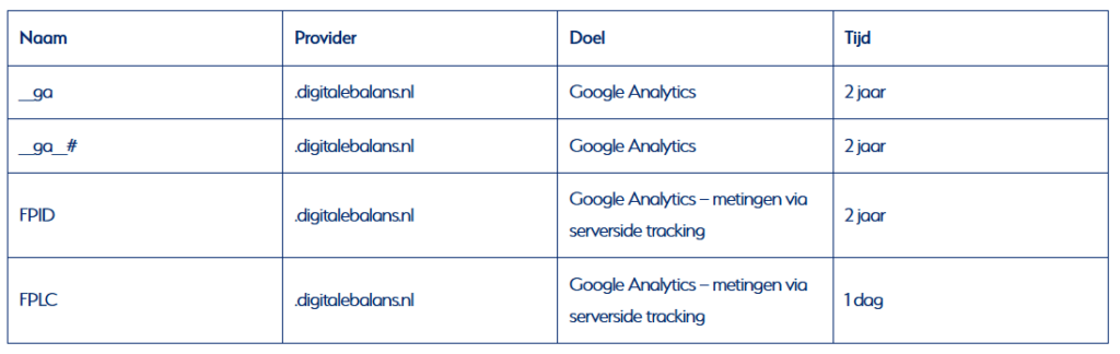 Cookieverklaring tabel van analytische cookies