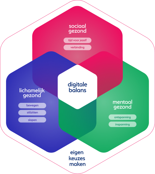 Hexagon-diagram met drie overlappende vlakken: sociaal gezond (tijd voor jezelf, verbinding), lichamelijk gezond (bewegen, stilzitten, slapen) en mentaal gezond (ontspanning, inspanning). In het midden: digitale balans. Onder: eigen keuzes maken.